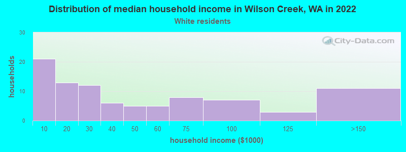 Distribution of median household income in Wilson Creek, WA in 2022