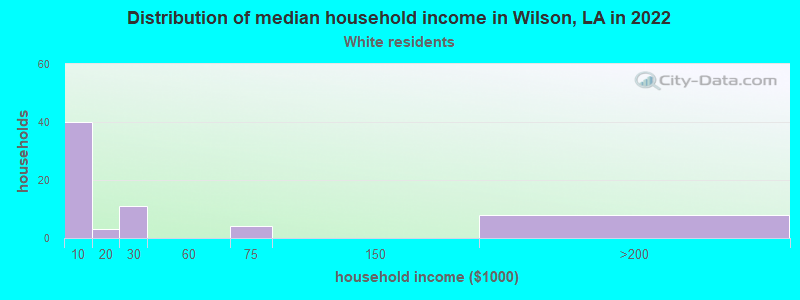 Distribution of median household income in Wilson, LA in 2022