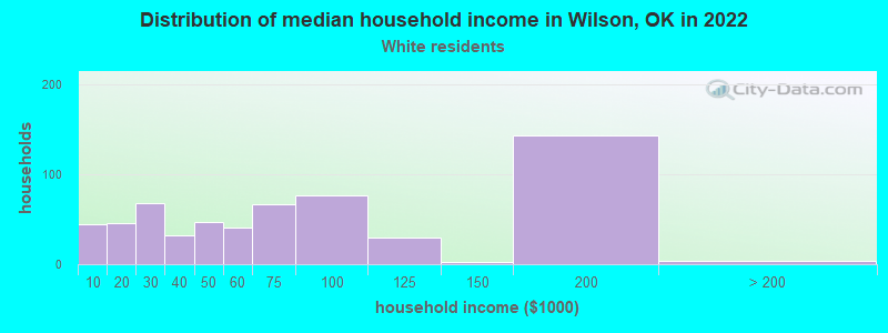 Distribution of median household income in Wilson, OK in 2022