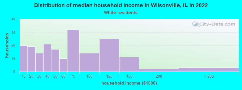 Distribution of median household income in Wilsonville, IL in 2022