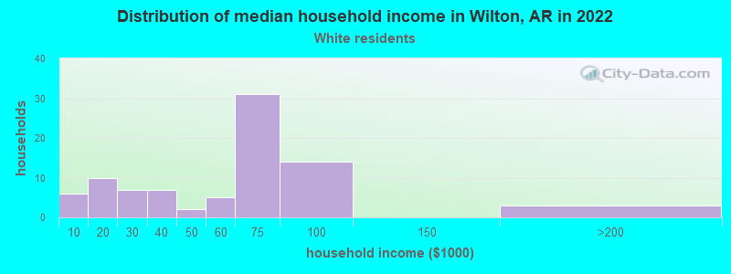 Distribution of median household income in Wilton, AR in 2022