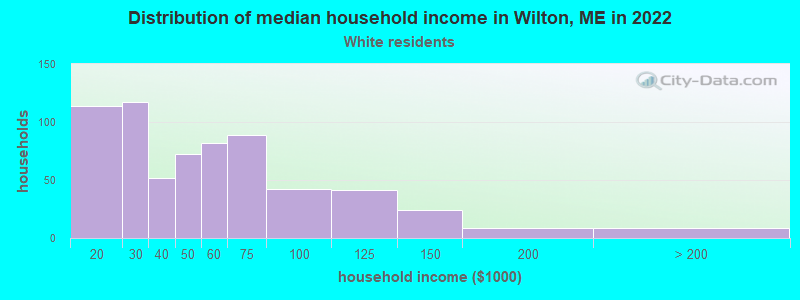 Distribution of median household income in Wilton, ME in 2022