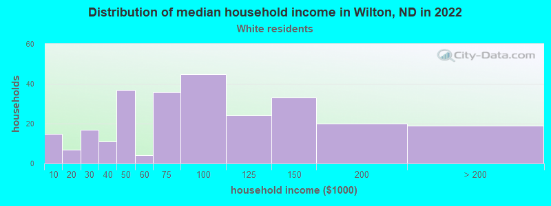 Distribution of median household income in Wilton, ND in 2022