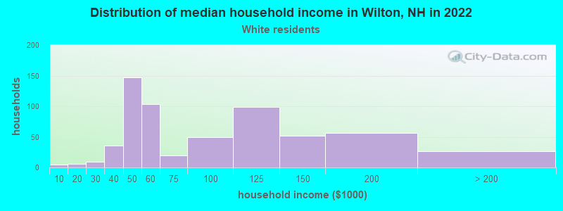 Distribution of median household income in Wilton, NH in 2022