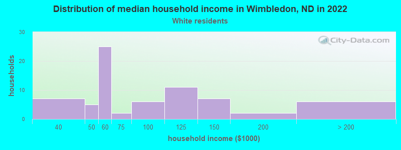 Distribution of median household income in Wimbledon, ND in 2022