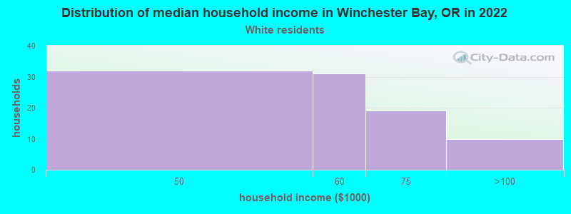 Distribution of median household income in Winchester Bay, OR in 2022