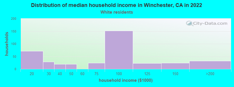 Distribution of median household income in Winchester, CA in 2022