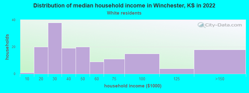 Distribution of median household income in Winchester, KS in 2022