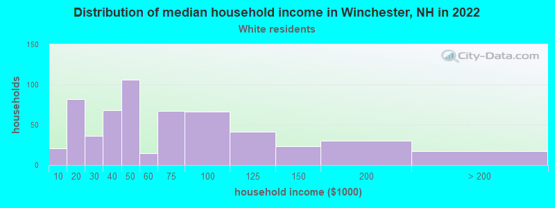 Distribution of median household income in Winchester, NH in 2022