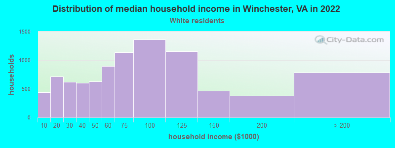 Distribution of median household income in Winchester, VA in 2022