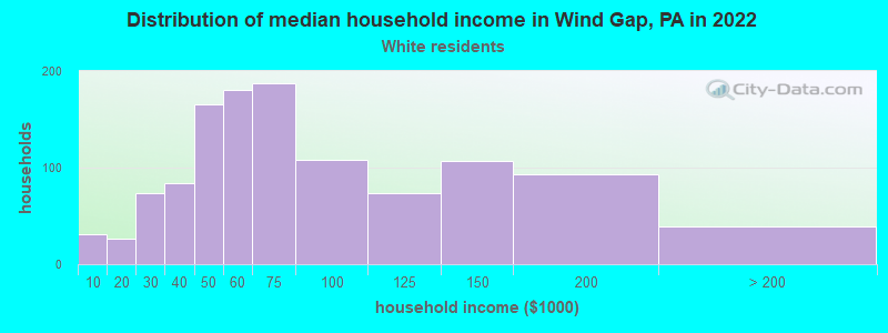 Distribution of median household income in Wind Gap, PA in 2022