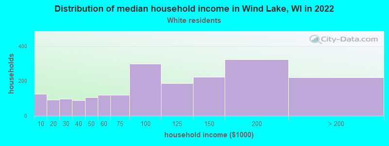 Distribution of median household income in Wind Lake, WI in 2022