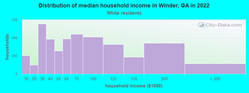 Distribution of median household income in Winder, GA in 2022