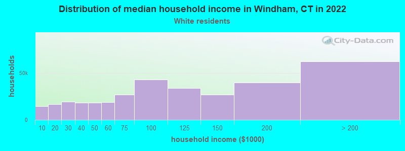 Distribution of median household income in Windham, CT in 2022