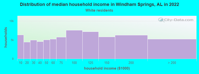 Distribution of median household income in Windham Springs, AL in 2022