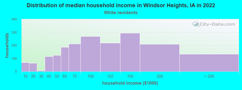 Distribution of median household income in Windsor Heights, IA in 2022