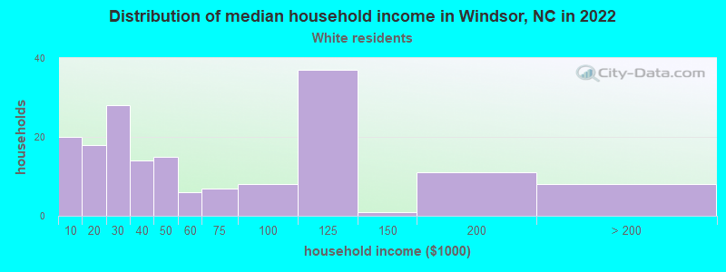 Distribution of median household income in Windsor, NC in 2022