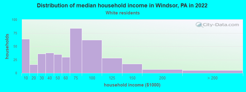 Distribution of median household income in Windsor, PA in 2022