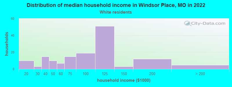 Distribution of median household income in Windsor Place, MO in 2022
