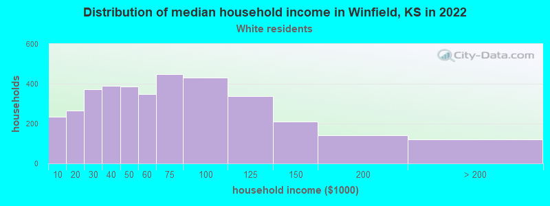 Distribution of median household income in Winfield, KS in 2022