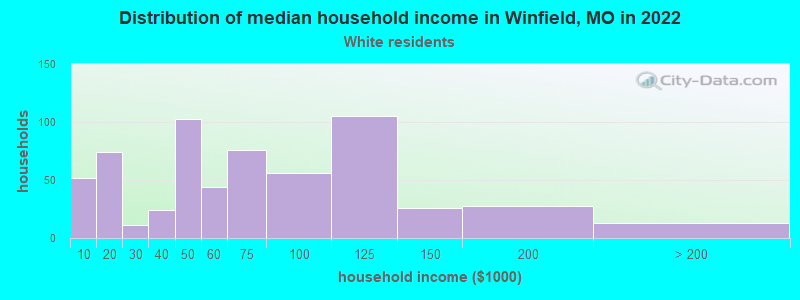 Distribution of median household income in Winfield, MO in 2022