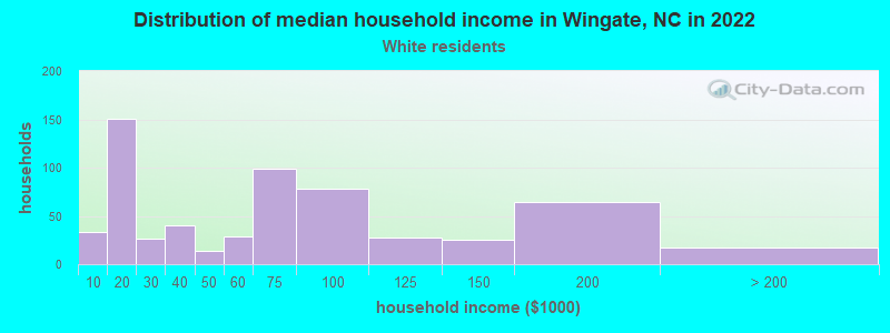 Distribution of median household income in Wingate, NC in 2022