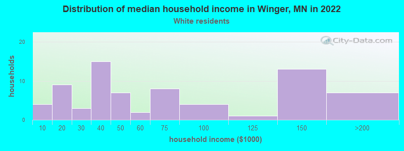 Distribution of median household income in Winger, MN in 2022