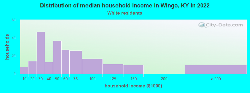 Distribution of median household income in Wingo, KY in 2022