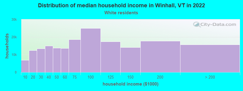 Distribution of median household income in Winhall, VT in 2022