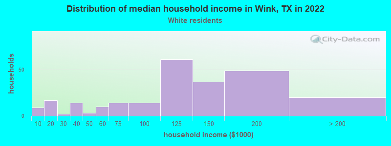 Distribution of median household income in Wink, TX in 2022