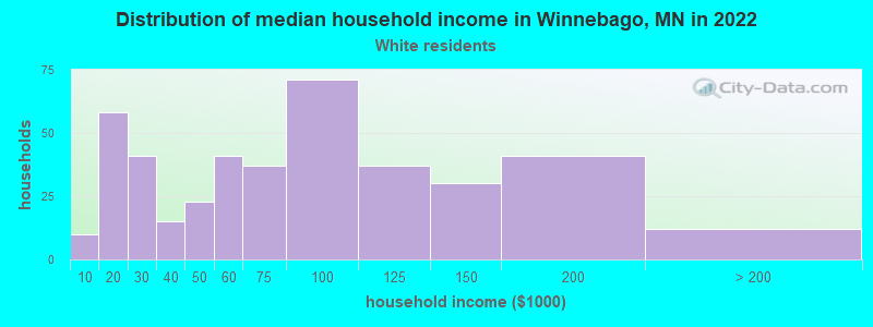 Distribution of median household income in Winnebago, MN in 2022