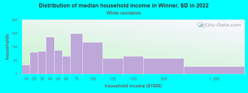 Distribution of median household income in Winner, SD in 2022
