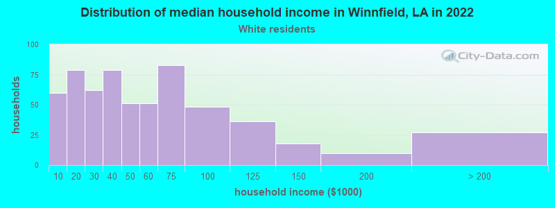 Distribution of median household income in Winnfield, LA in 2022