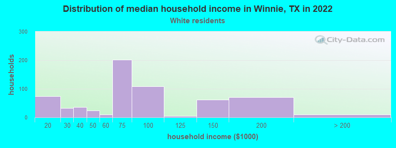 Distribution of median household income in Winnie, TX in 2022
