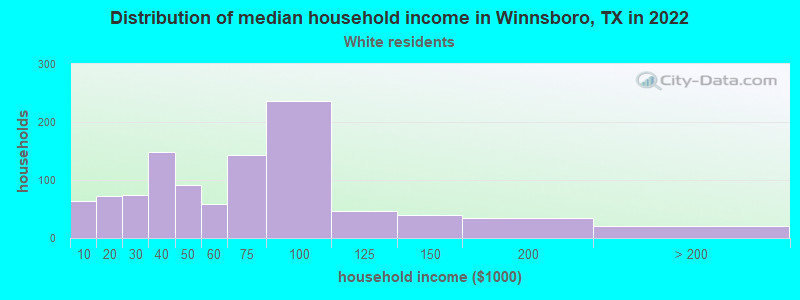 Distribution of median household income in Winnsboro, TX in 2022