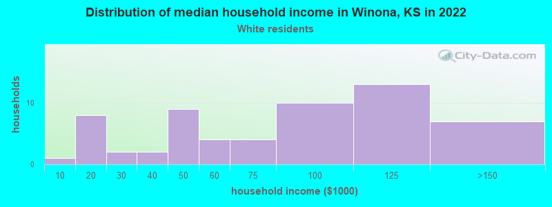 Distribution of median household income in Winona, KS in 2022