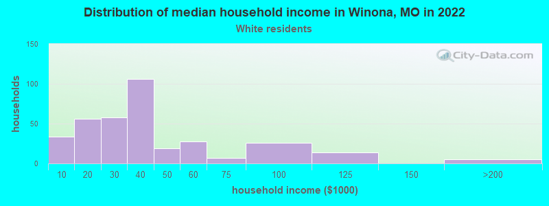 Distribution of median household income in Winona, MO in 2022