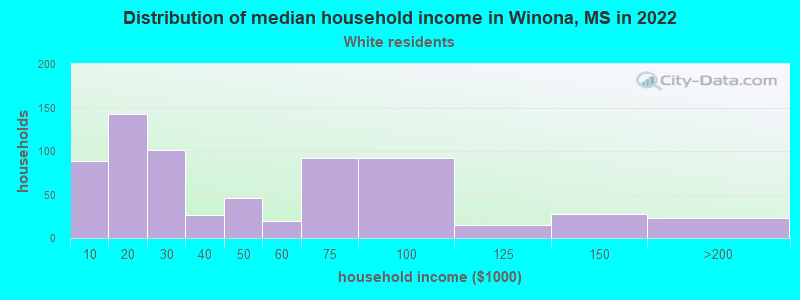 Distribution of median household income in Winona, MS in 2022