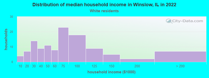 Distribution of median household income in Winslow, IL in 2022
