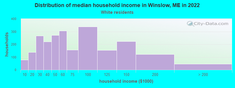 Distribution of median household income in Winslow, ME in 2022