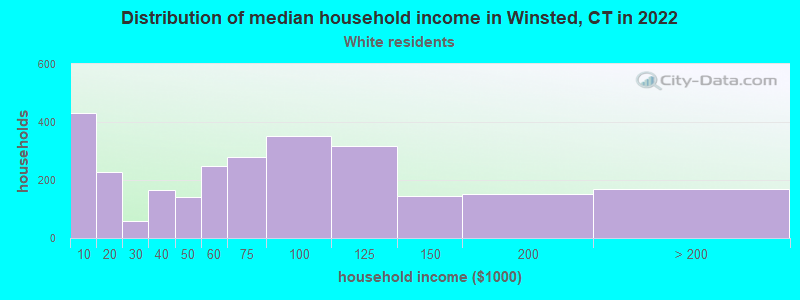 Distribution of median household income in Winsted, CT in 2022