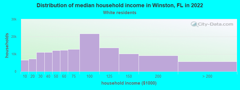 Distribution of median household income in Winston, FL in 2022