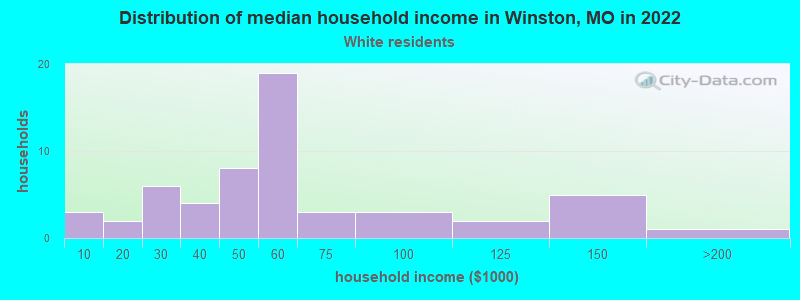 Distribution of median household income in Winston, MO in 2022