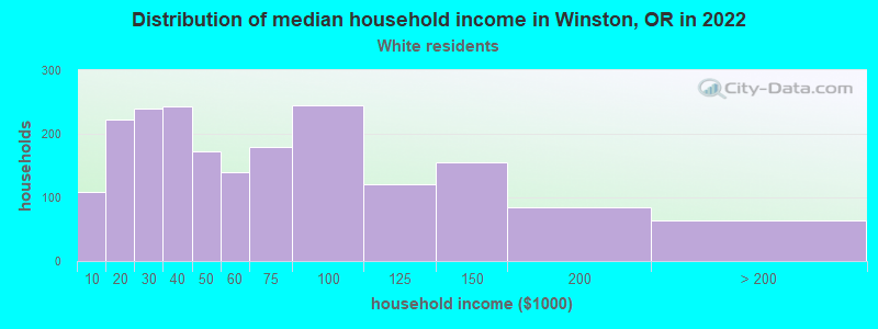 Distribution of median household income in Winston, OR in 2022