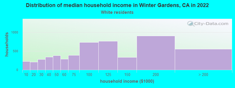 Distribution of median household income in Winter Gardens, CA in 2022