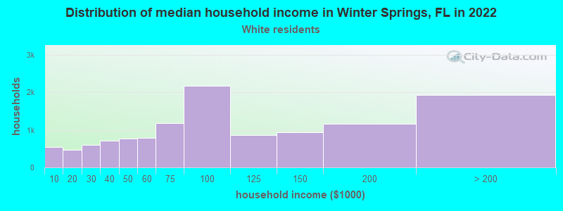Distribution of median household income in Winter Springs, FL in 2022