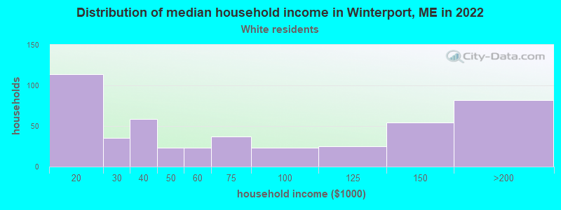 Distribution of median household income in Winterport, ME in 2022
