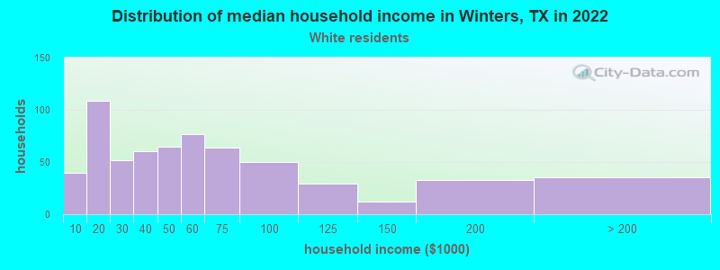 Distribution of median household income in Winters, TX in 2022
