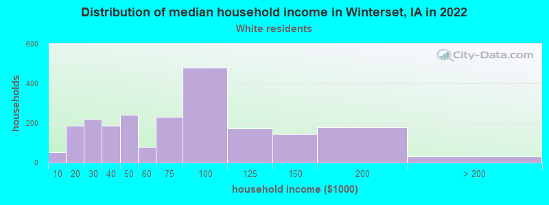 Distribution of median household income in Winterset, IA in 2022