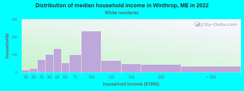 Distribution of median household income in Winthrop, ME in 2022